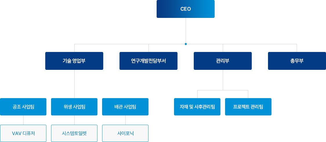 지비케이 시스템 조직도: CEO 아래에 기술영업부, 연구개발전담부서, 관리부, 총무부로 구성된 조직 구조